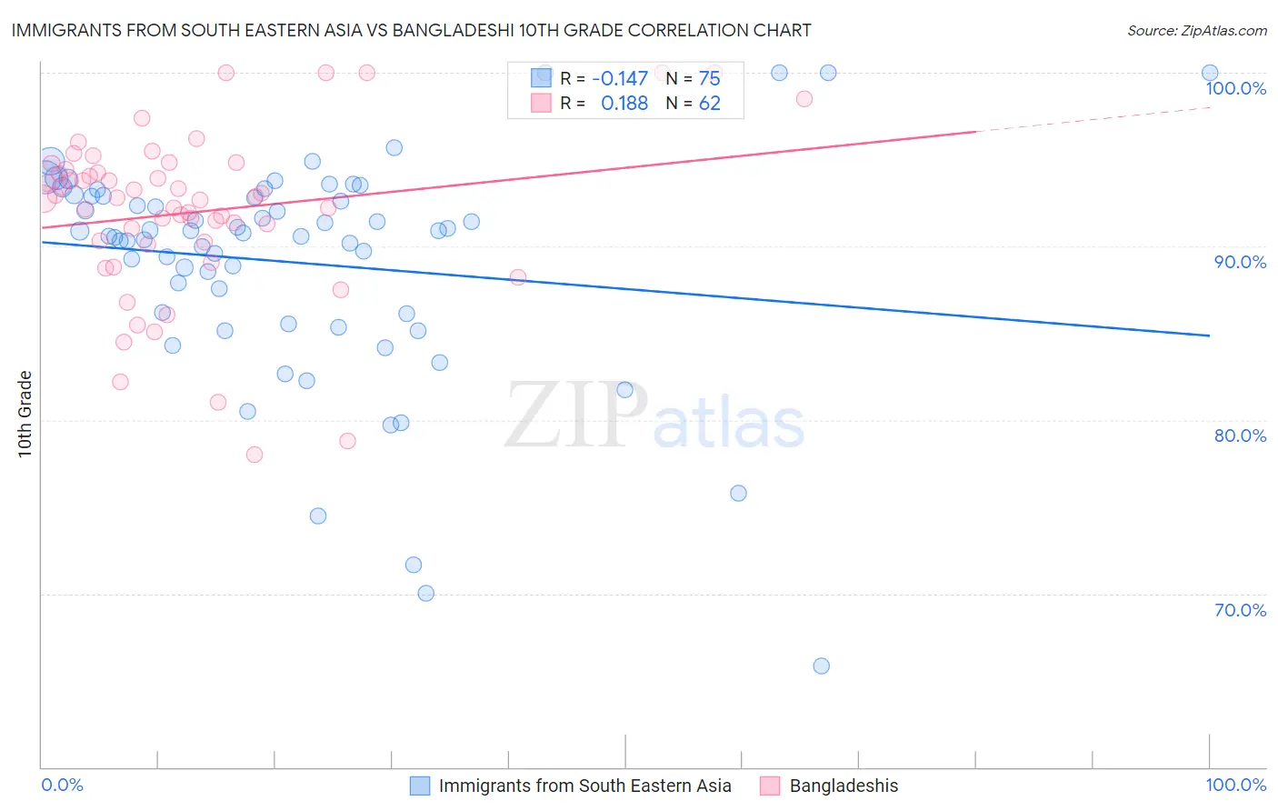 Immigrants from South Eastern Asia vs Bangladeshi 10th Grade