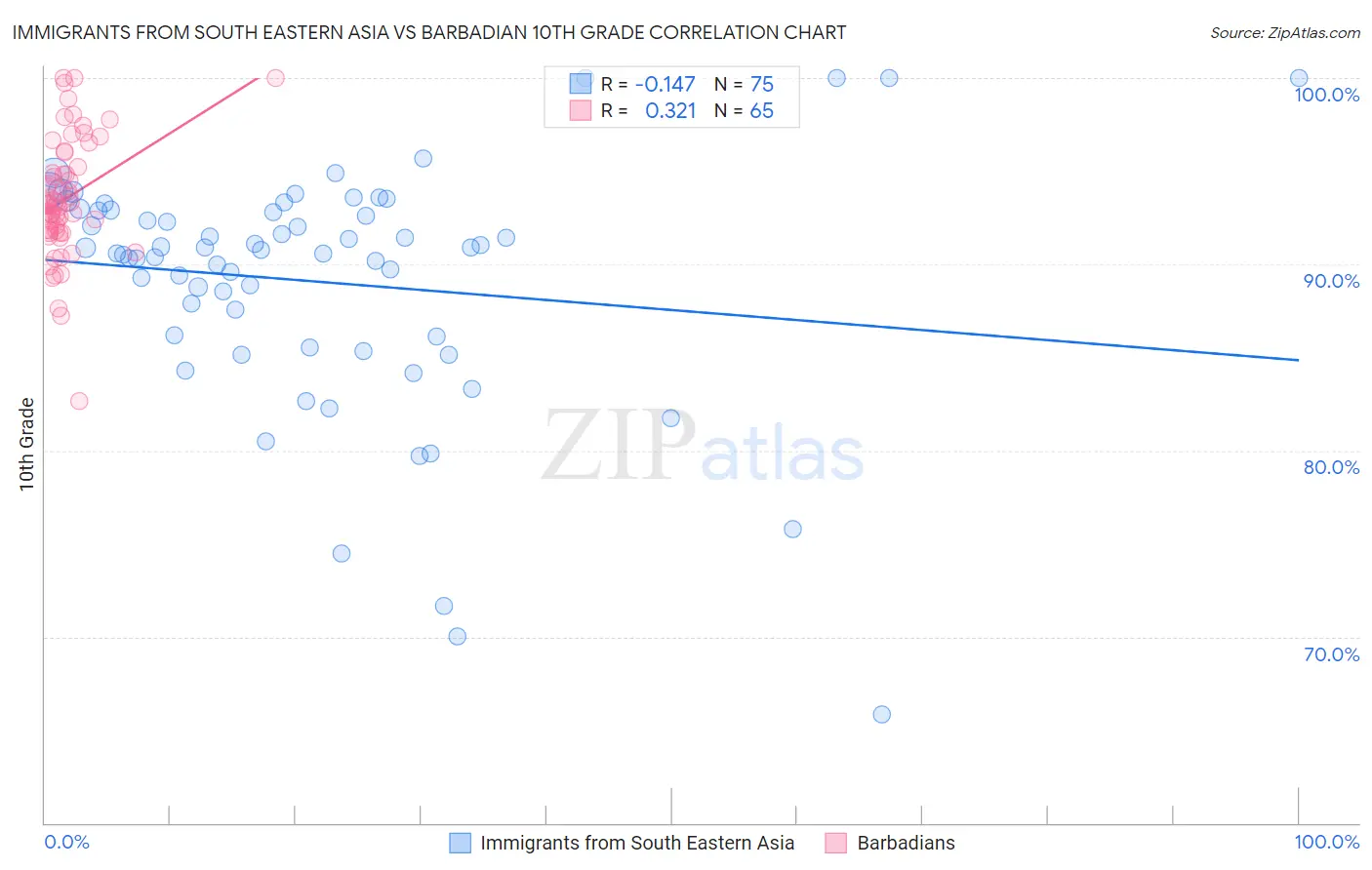 Immigrants from South Eastern Asia vs Barbadian 10th Grade