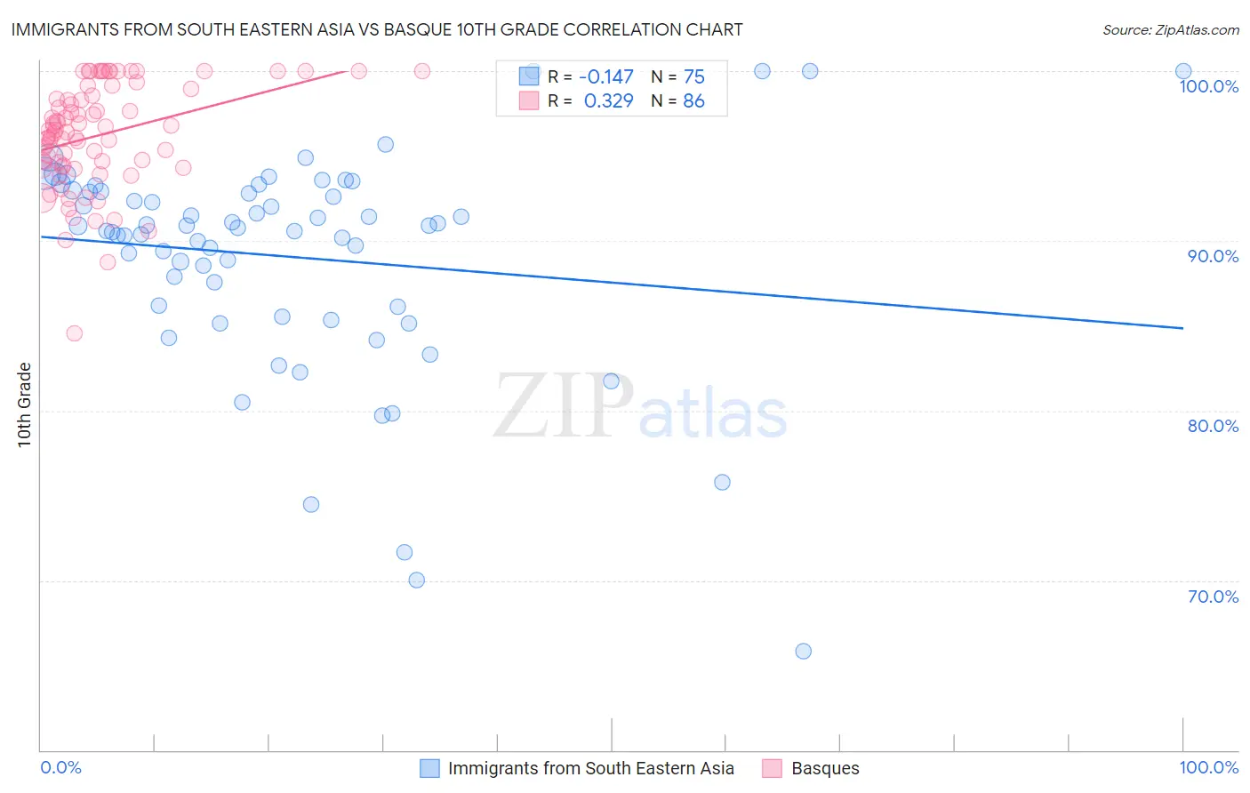 Immigrants from South Eastern Asia vs Basque 10th Grade