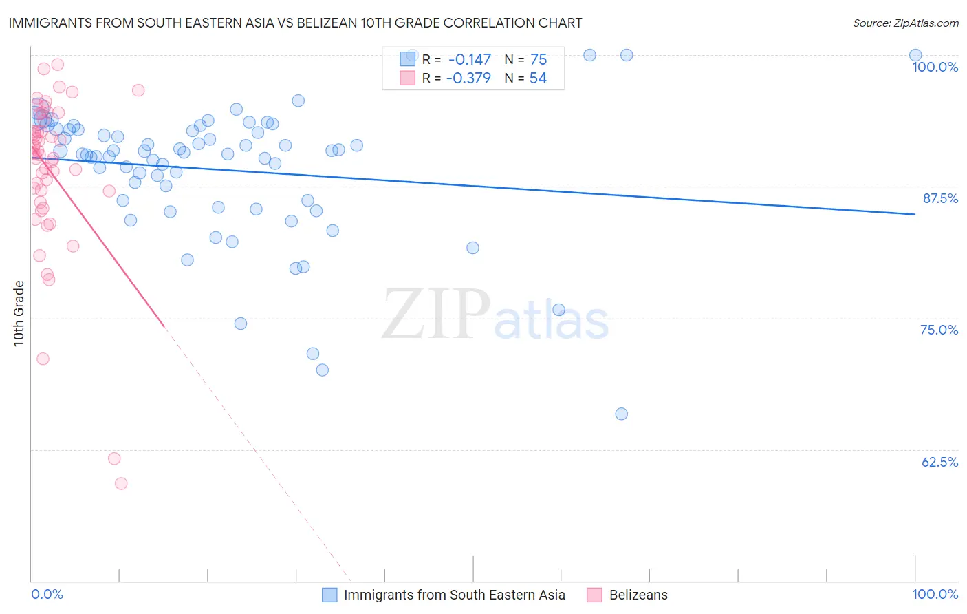 Immigrants from South Eastern Asia vs Belizean 10th Grade