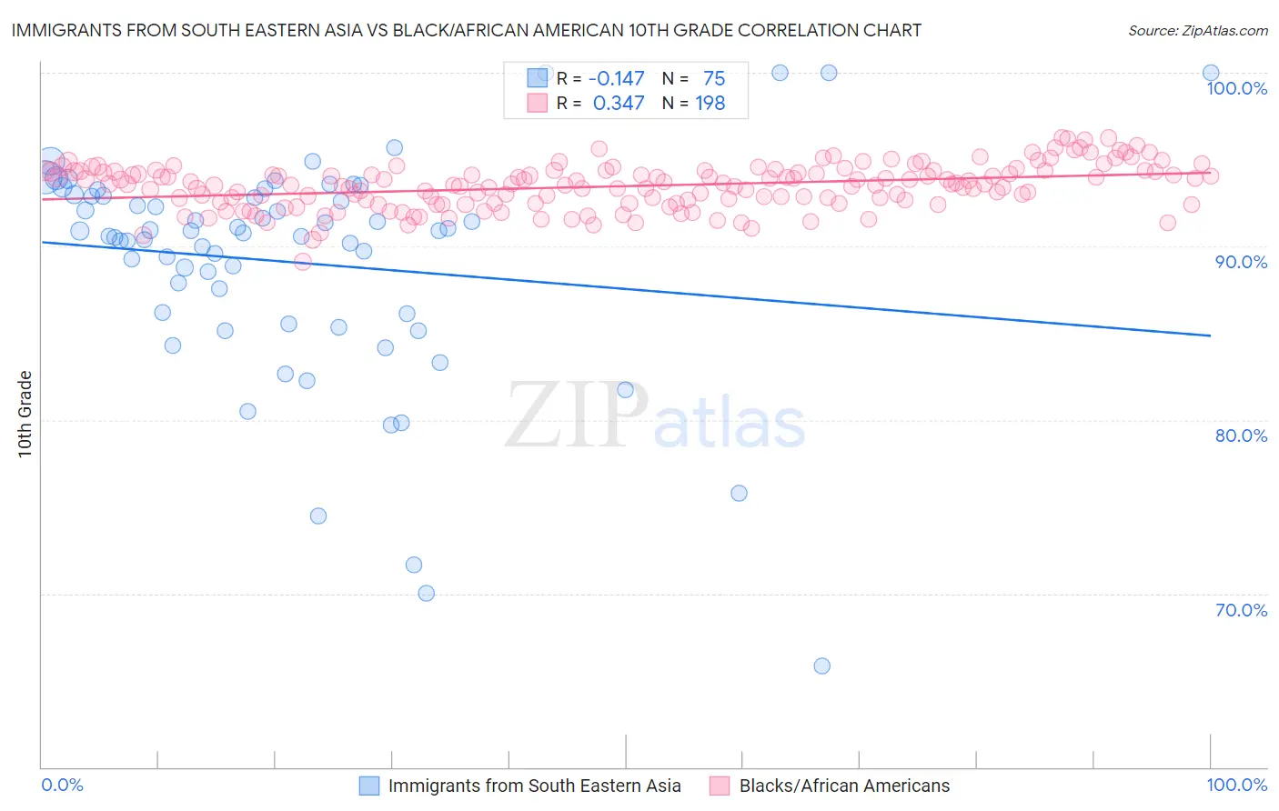 Immigrants from South Eastern Asia vs Black/African American 10th Grade
