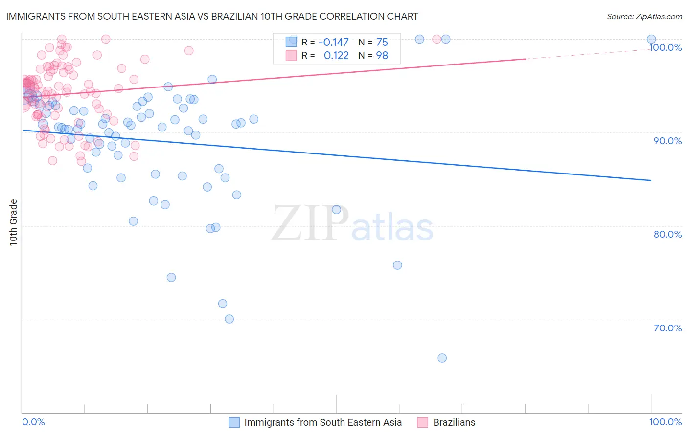 Immigrants from South Eastern Asia vs Brazilian 10th Grade