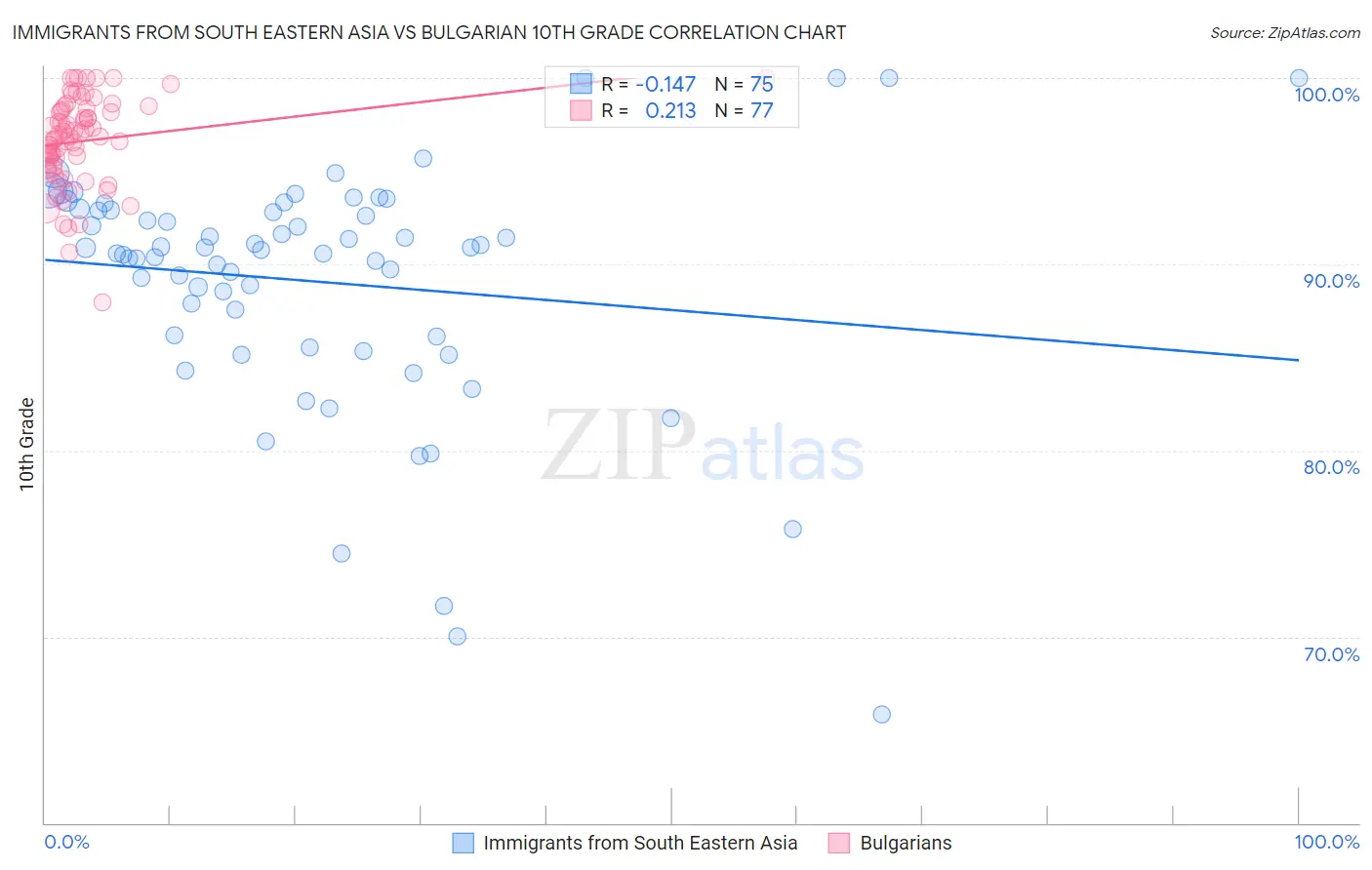Immigrants from South Eastern Asia vs Bulgarian 10th Grade