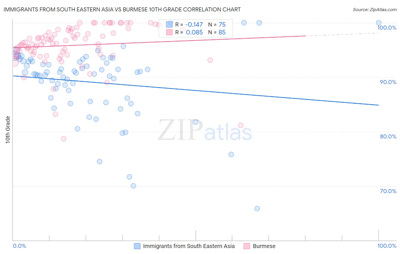 Immigrants from South Eastern Asia vs Burmese 10th Grade