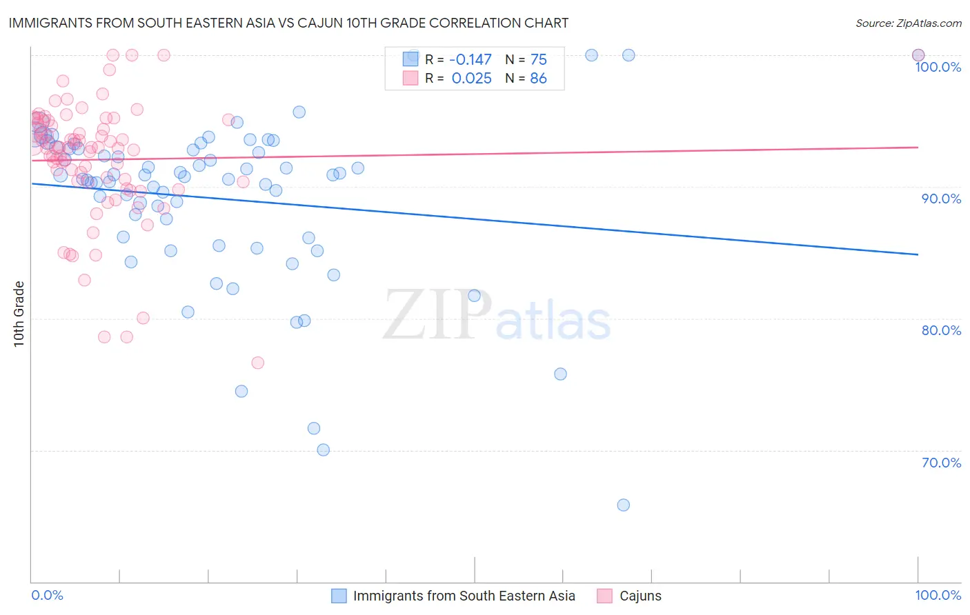 Immigrants from South Eastern Asia vs Cajun 10th Grade