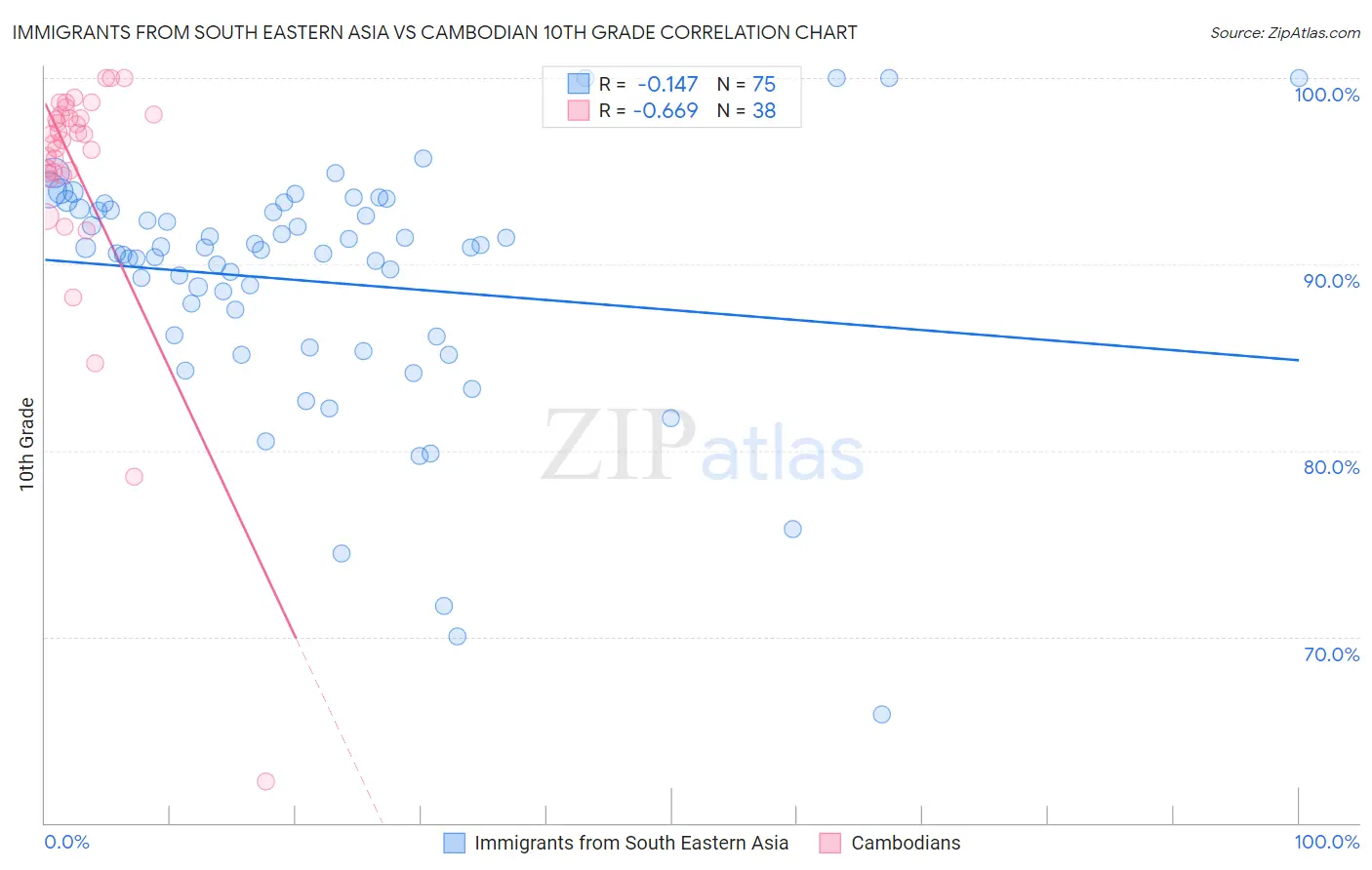 Immigrants from South Eastern Asia vs Cambodian 10th Grade