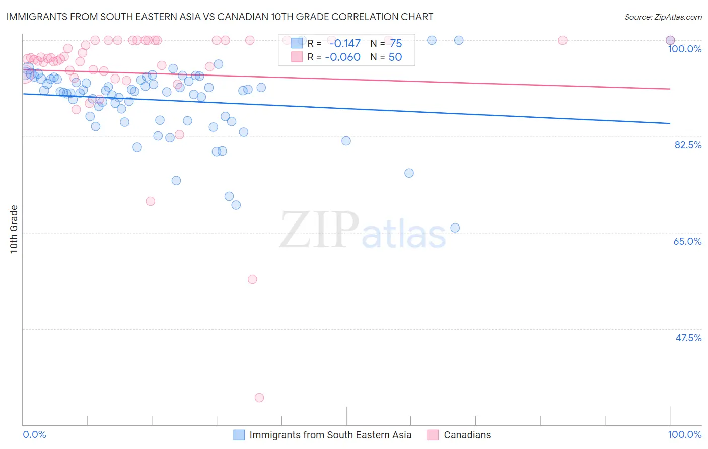 Immigrants from South Eastern Asia vs Canadian 10th Grade