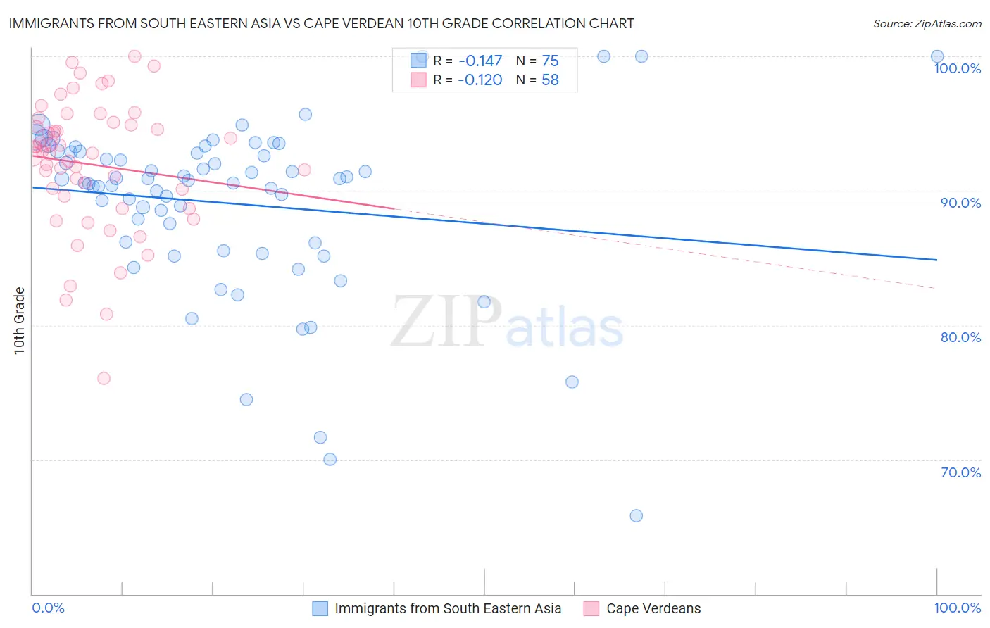 Immigrants from South Eastern Asia vs Cape Verdean 10th Grade