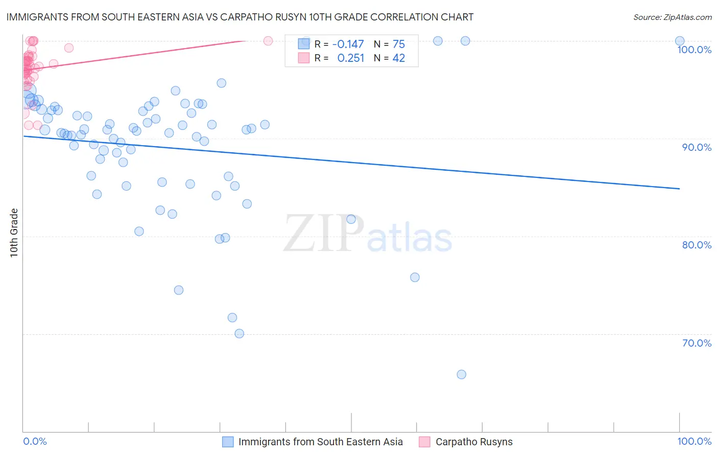 Immigrants from South Eastern Asia vs Carpatho Rusyn 10th Grade