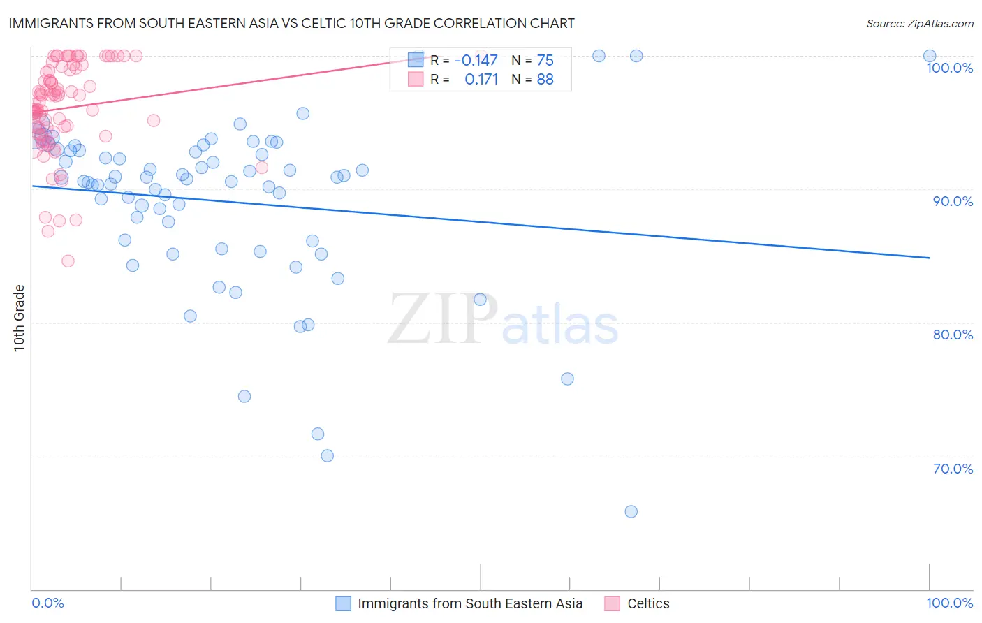 Immigrants from South Eastern Asia vs Celtic 10th Grade