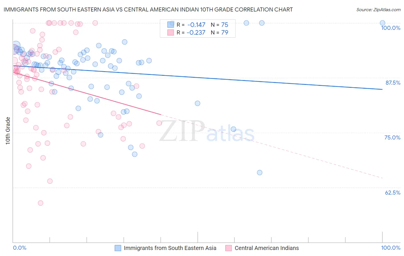 Immigrants from South Eastern Asia vs Central American Indian 10th Grade