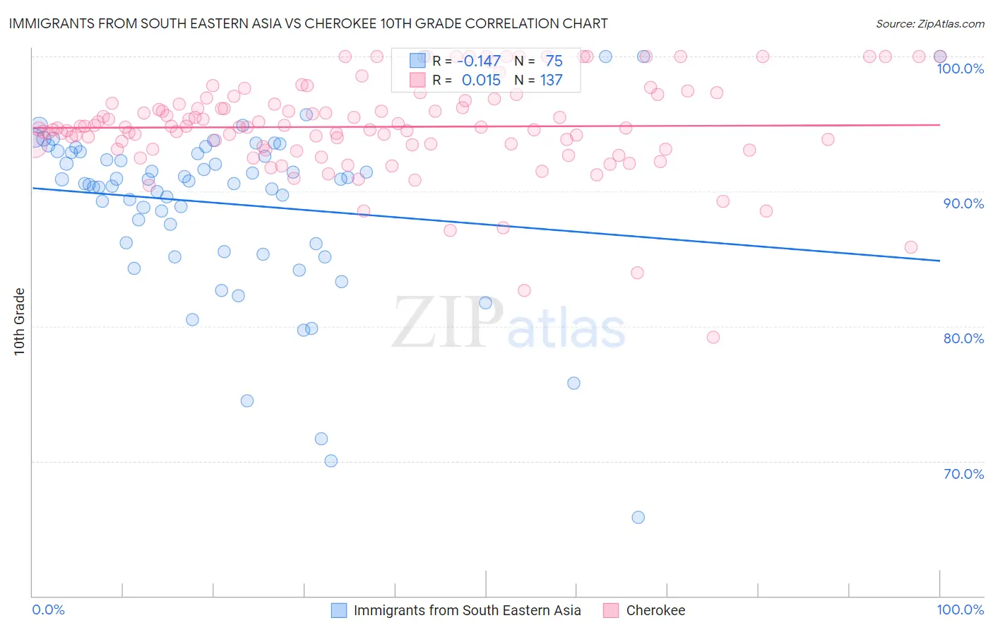Immigrants from South Eastern Asia vs Cherokee 10th Grade