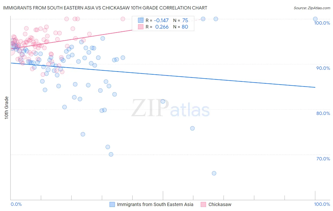 Immigrants from South Eastern Asia vs Chickasaw 10th Grade