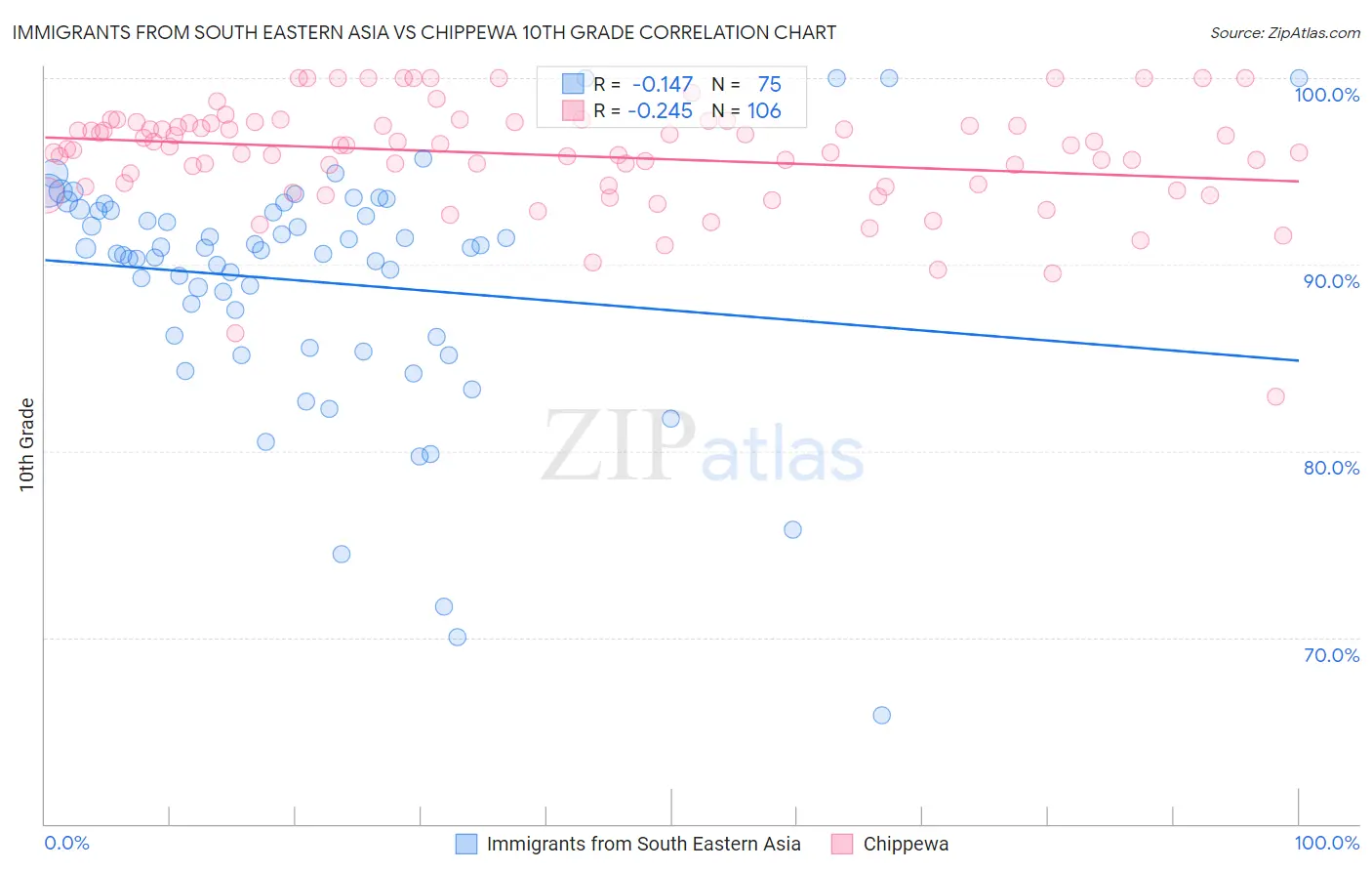 Immigrants from South Eastern Asia vs Chippewa 10th Grade