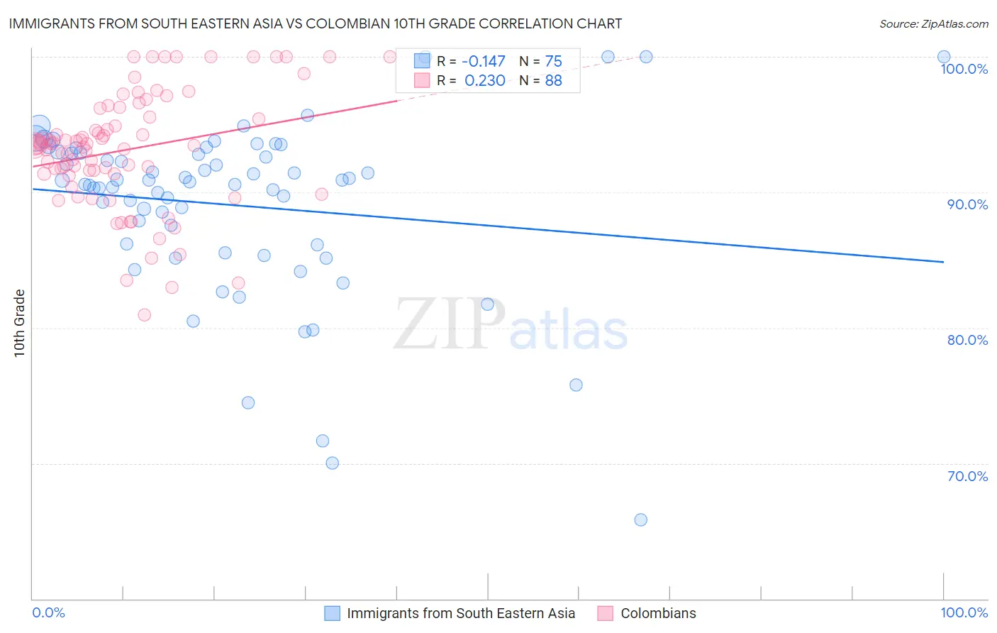 Immigrants from South Eastern Asia vs Colombian 10th Grade