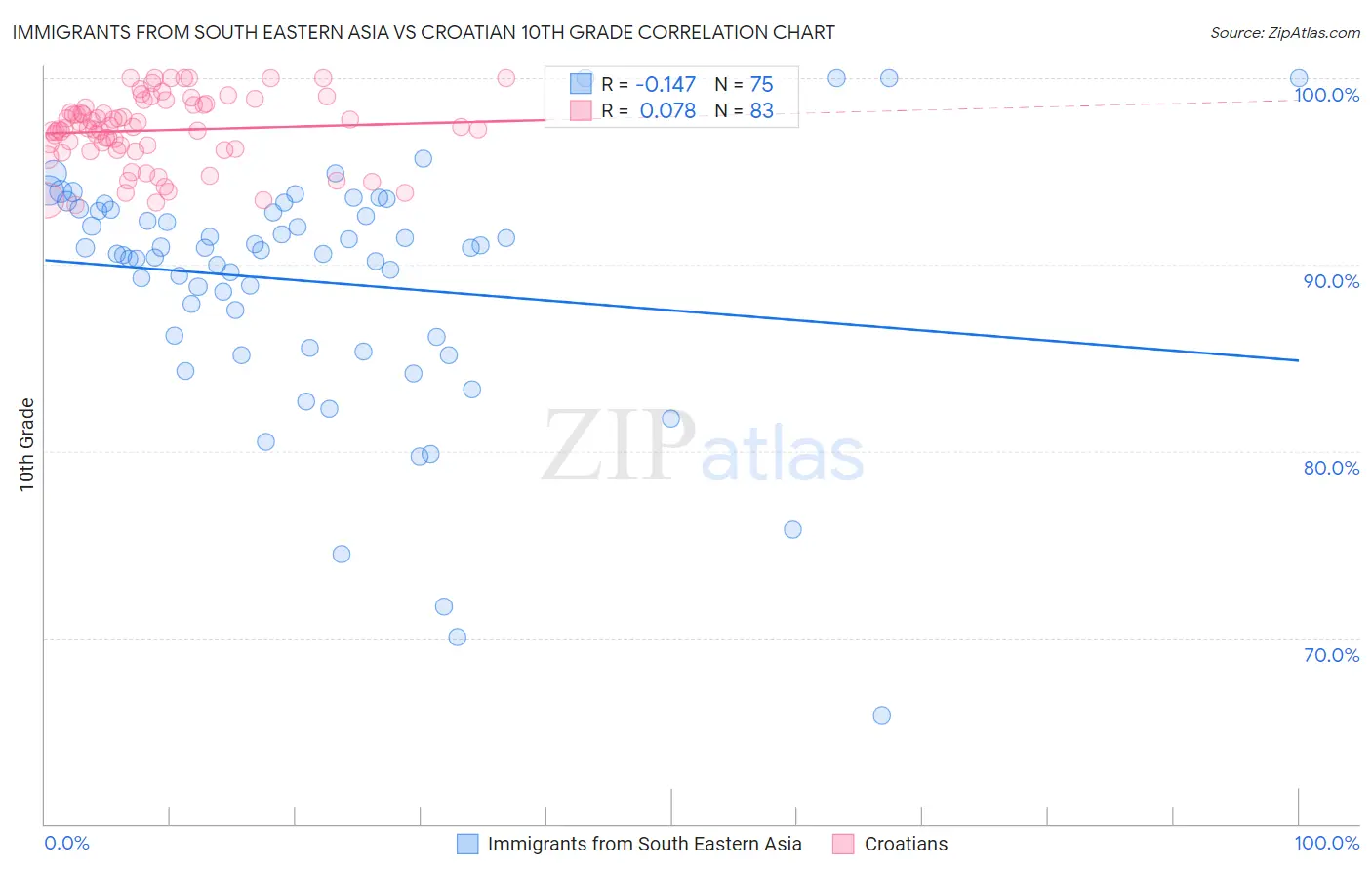 Immigrants from South Eastern Asia vs Croatian 10th Grade