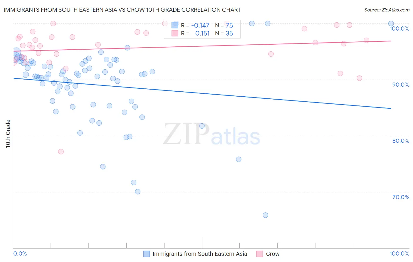 Immigrants from South Eastern Asia vs Crow 10th Grade