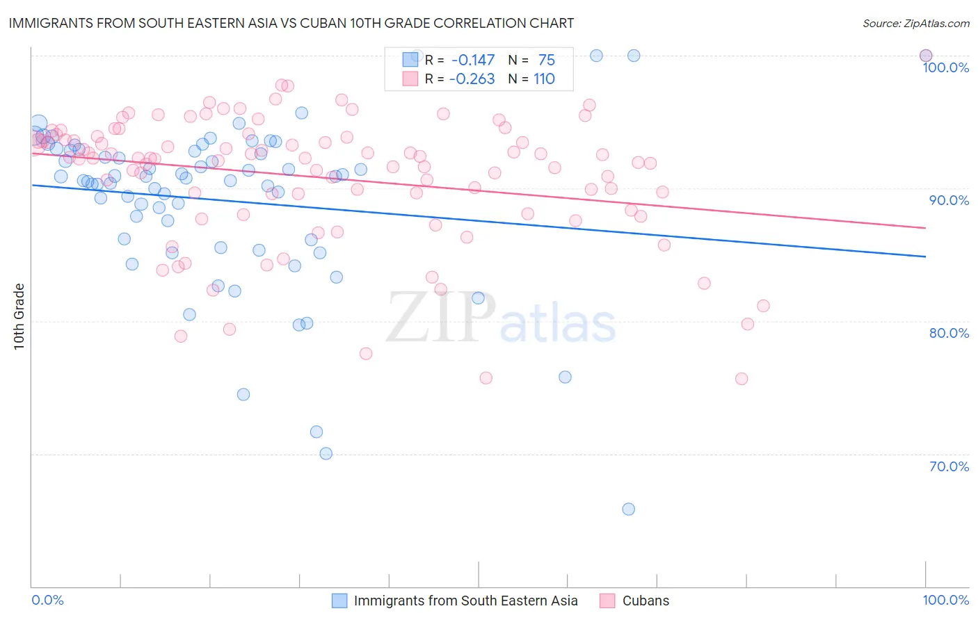 Immigrants from South Eastern Asia vs Cuban 10th Grade