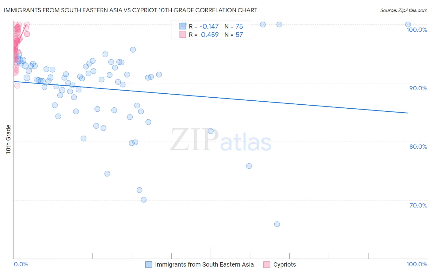 Immigrants from South Eastern Asia vs Cypriot 10th Grade
