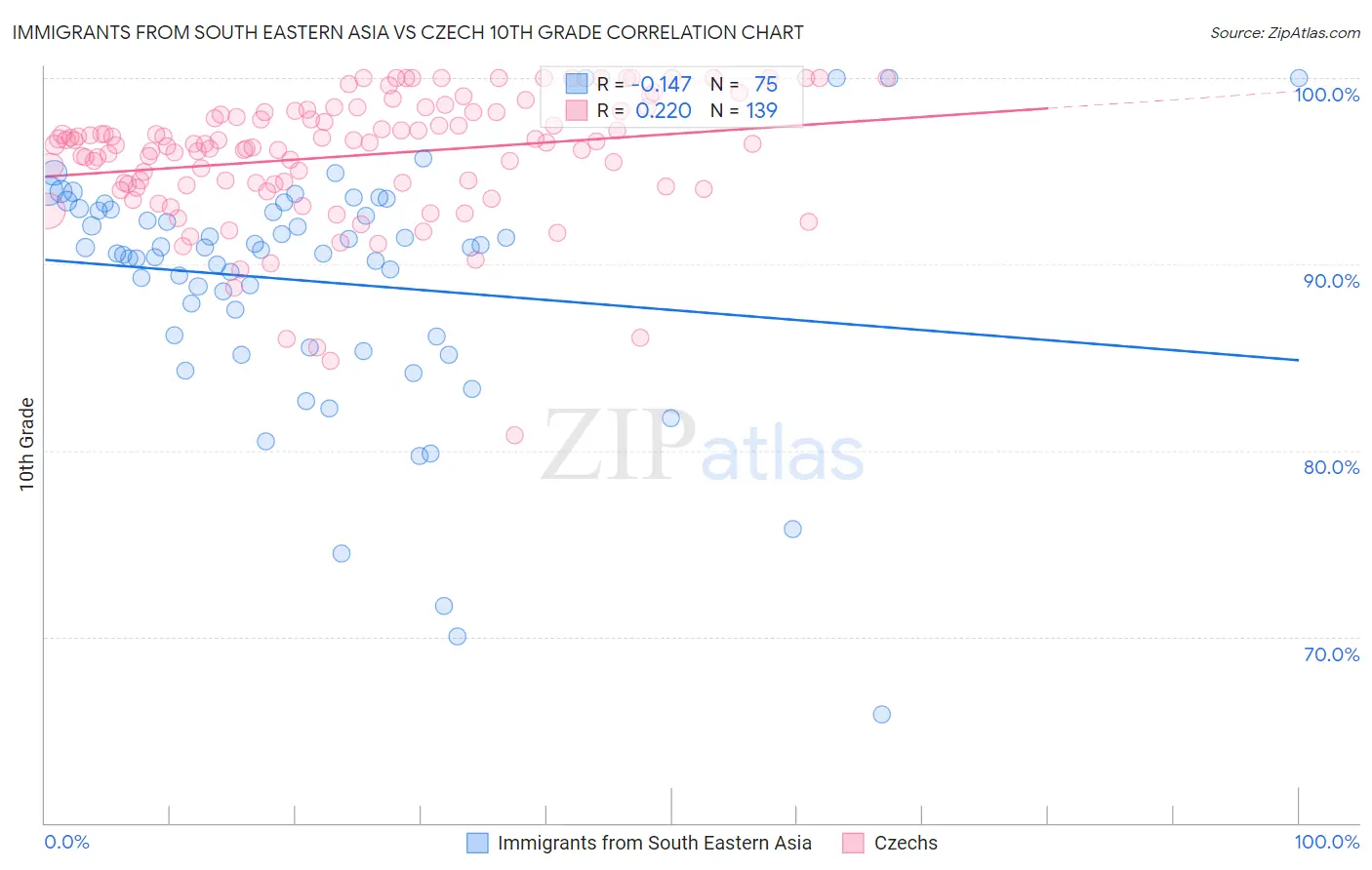 Immigrants from South Eastern Asia vs Czech 10th Grade
