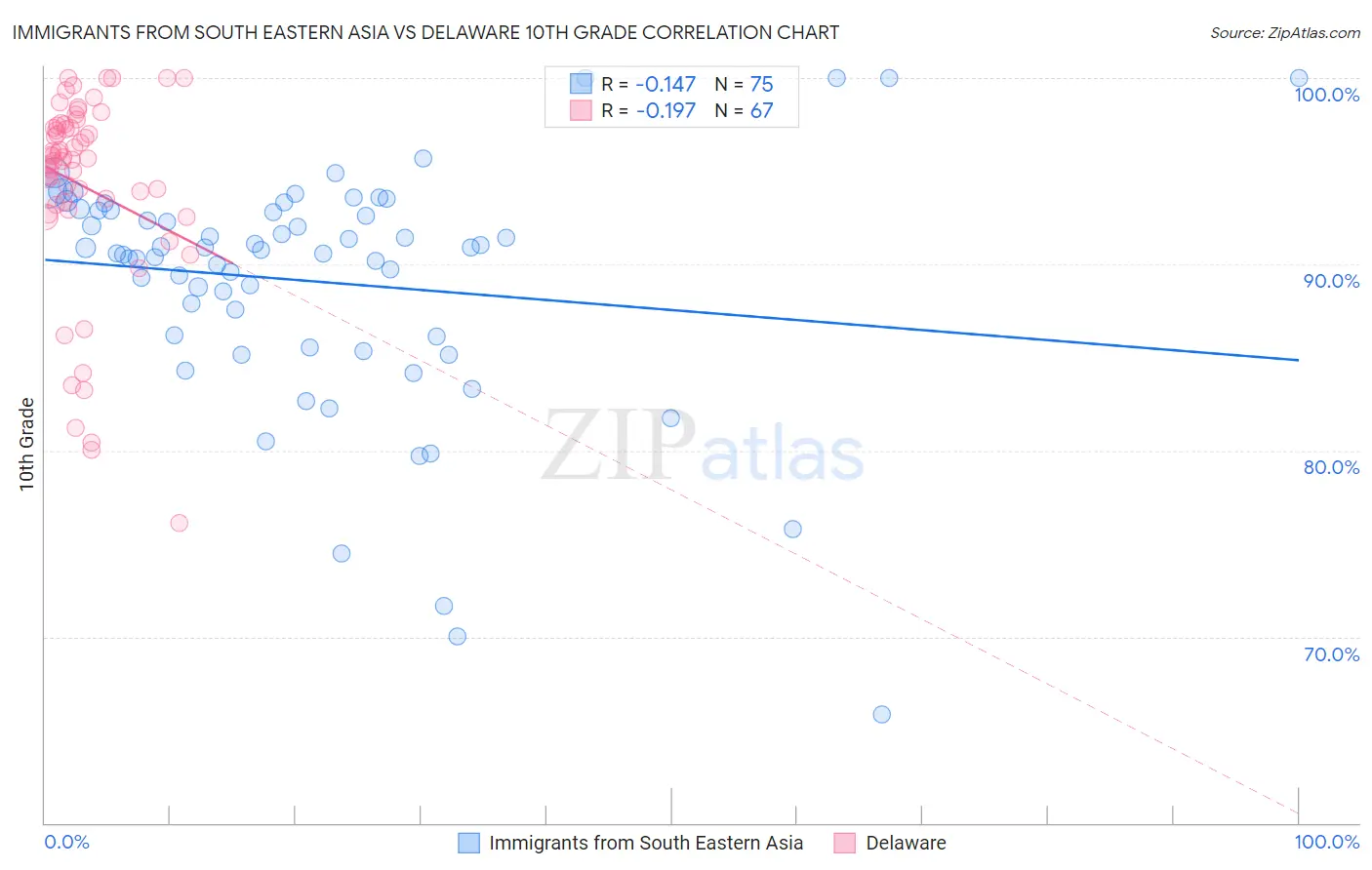 Immigrants from South Eastern Asia vs Delaware 10th Grade