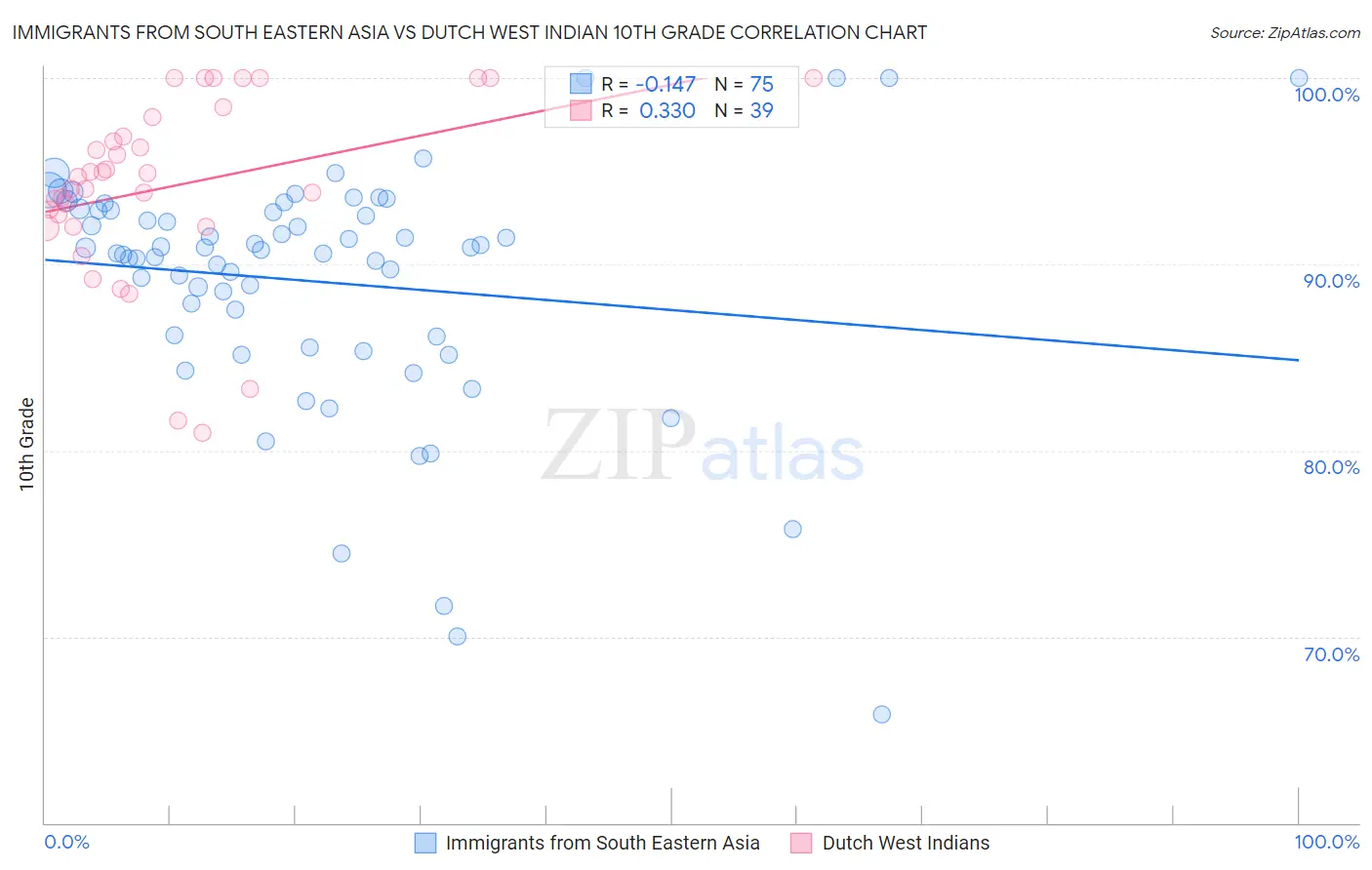 Immigrants from South Eastern Asia vs Dutch West Indian 10th Grade