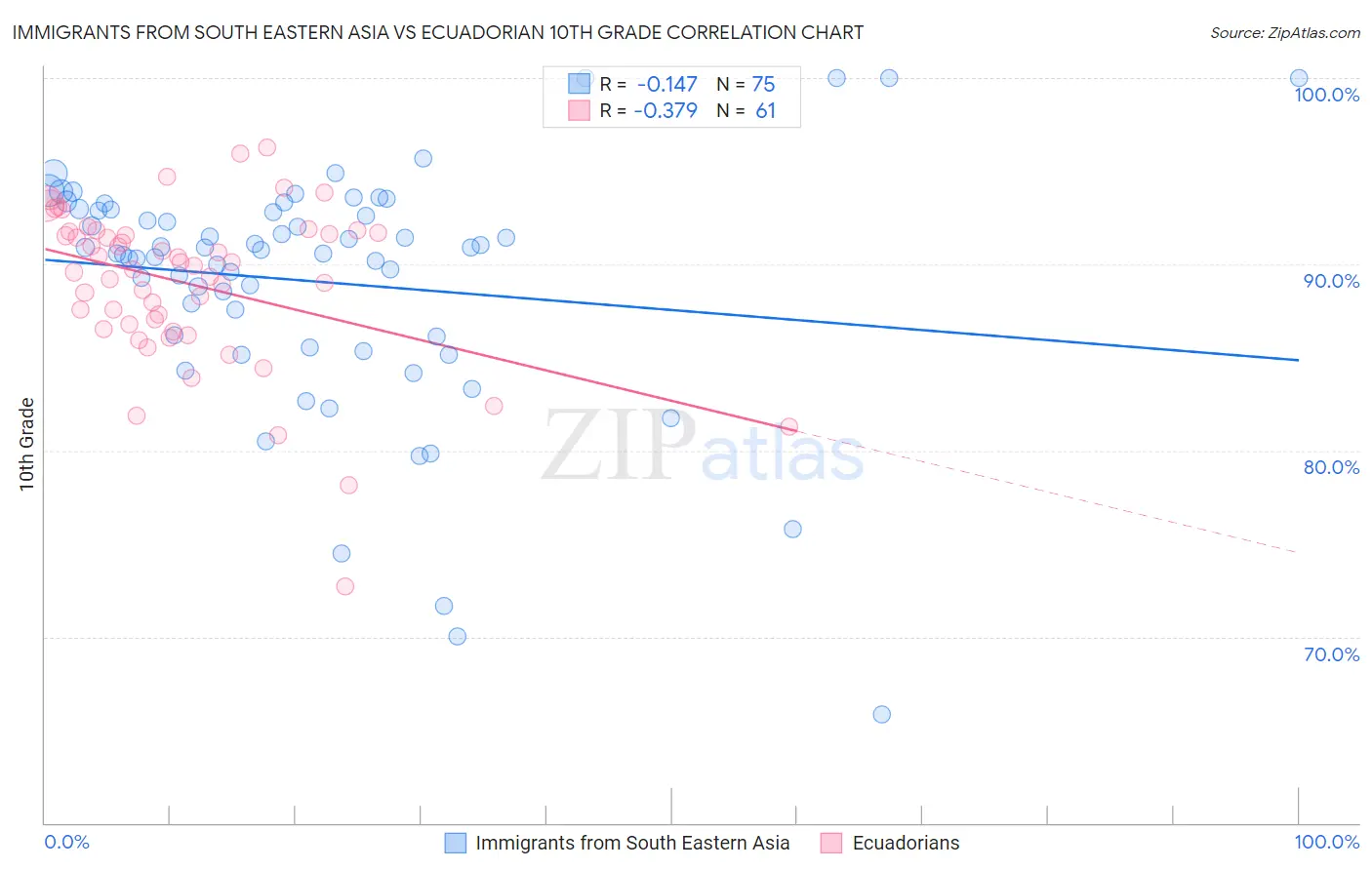 Immigrants from South Eastern Asia vs Ecuadorian 10th Grade