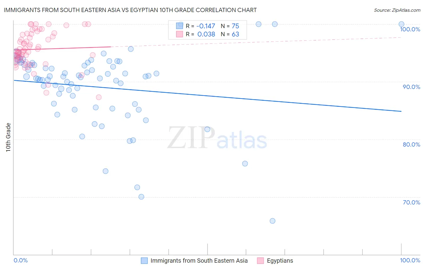 Immigrants from South Eastern Asia vs Egyptian 10th Grade