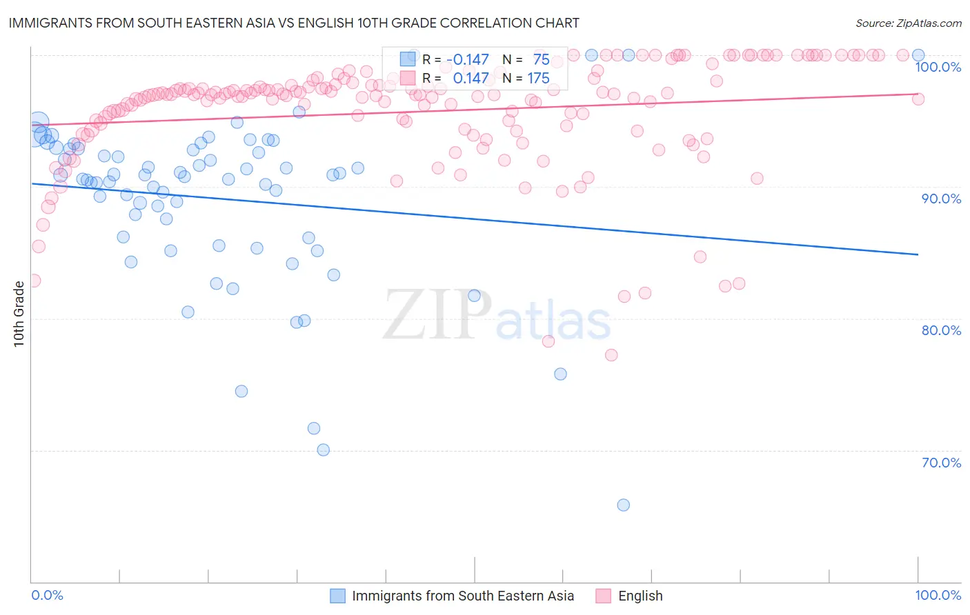 Immigrants from South Eastern Asia vs English 10th Grade