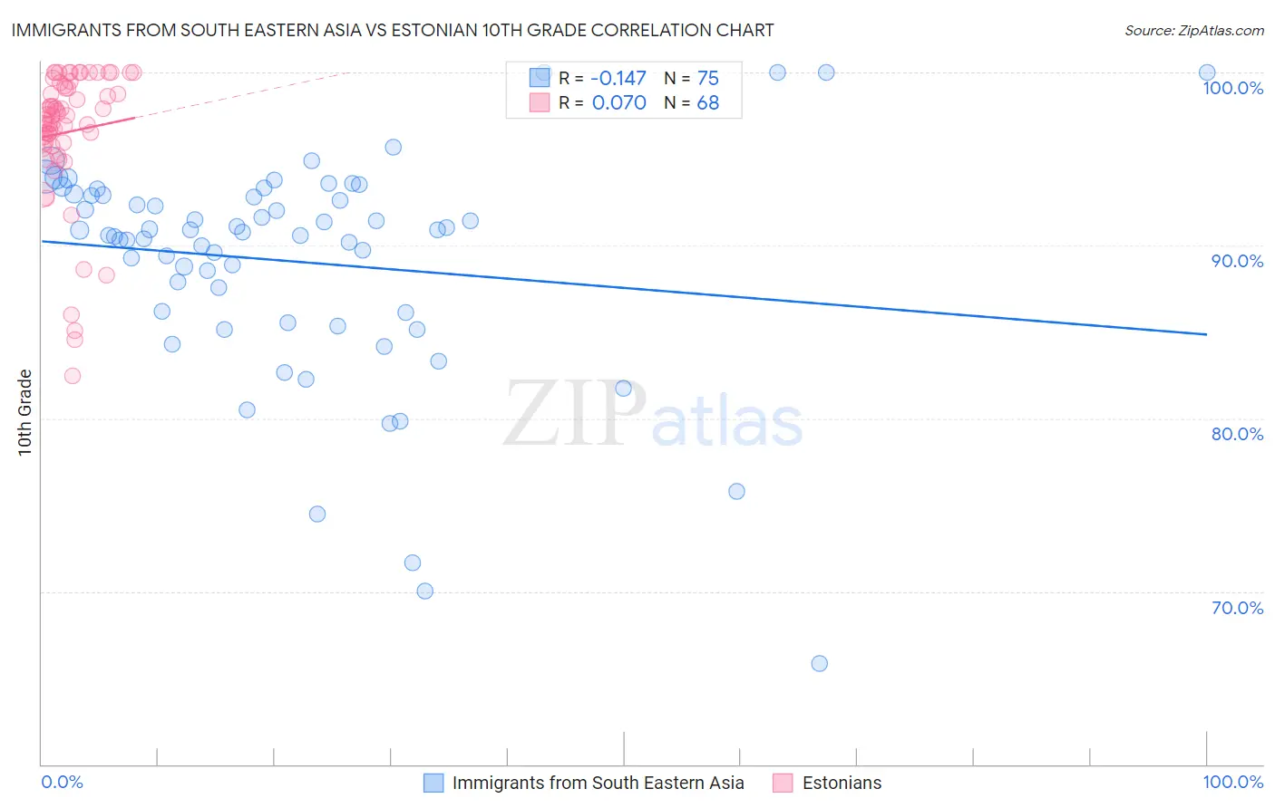 Immigrants from South Eastern Asia vs Estonian 10th Grade