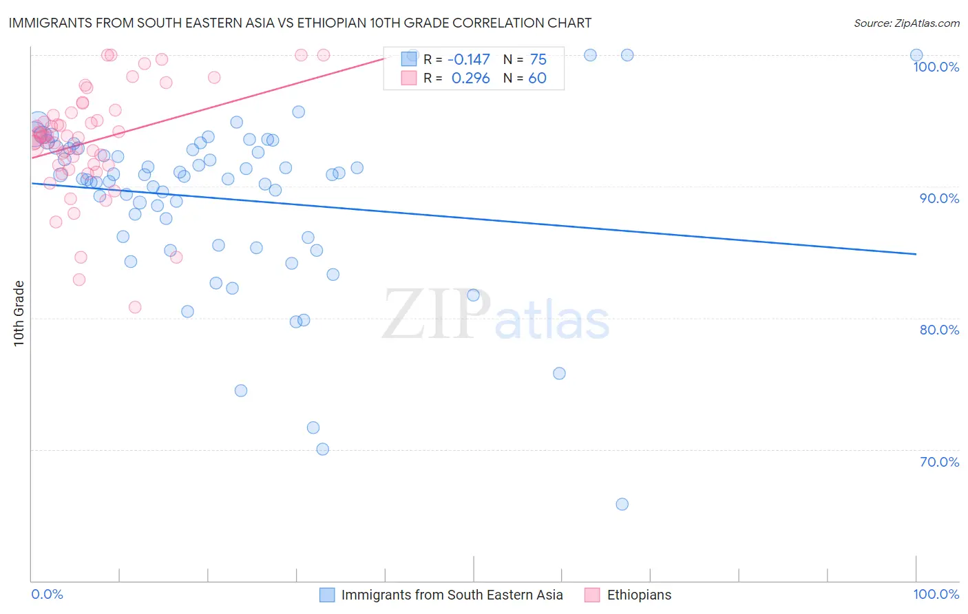 Immigrants from South Eastern Asia vs Ethiopian 10th Grade