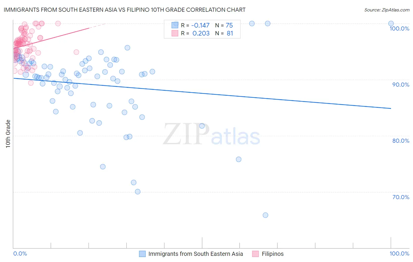 Immigrants from South Eastern Asia vs Filipino 10th Grade