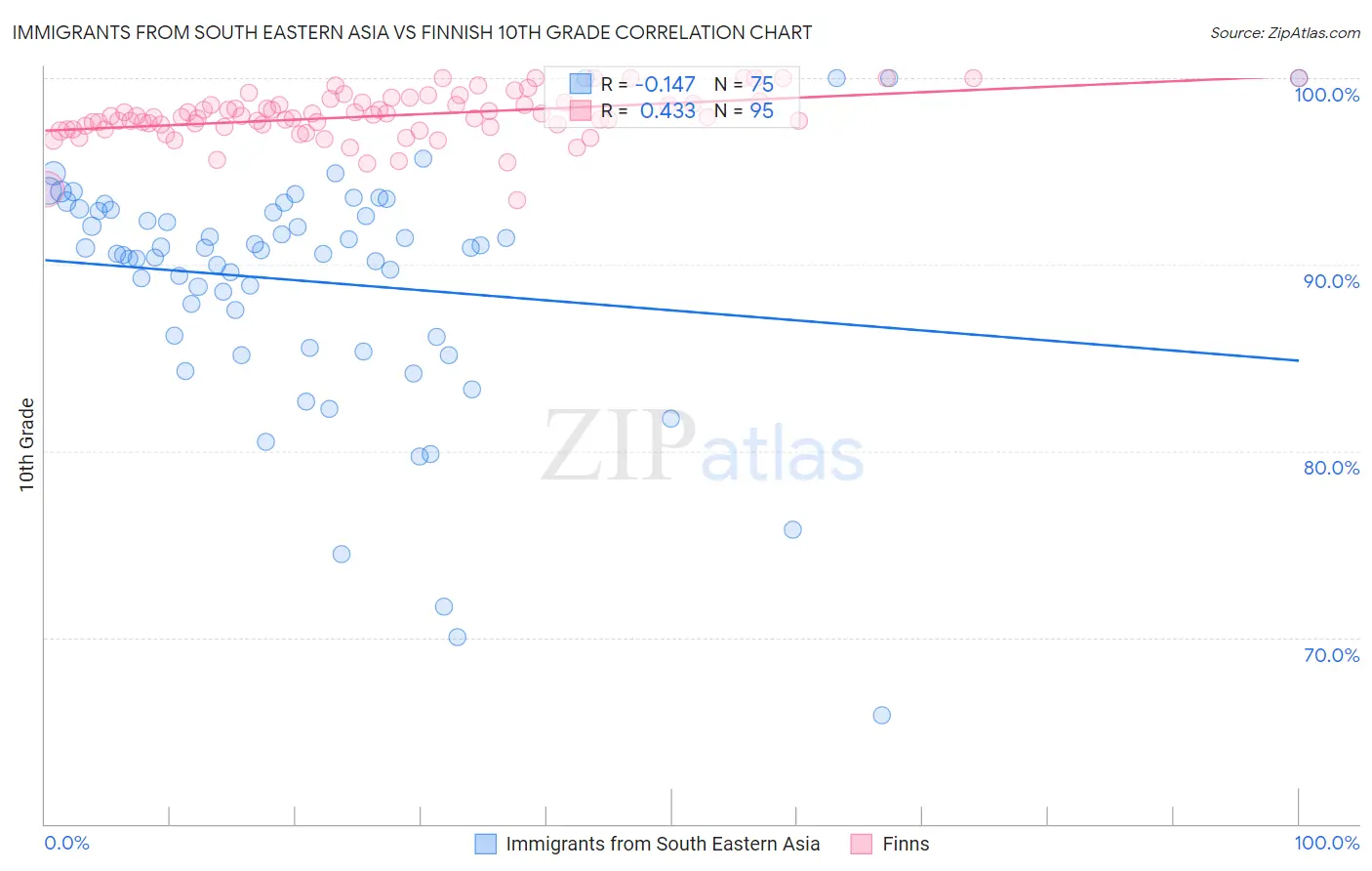 Immigrants from South Eastern Asia vs Finnish 10th Grade