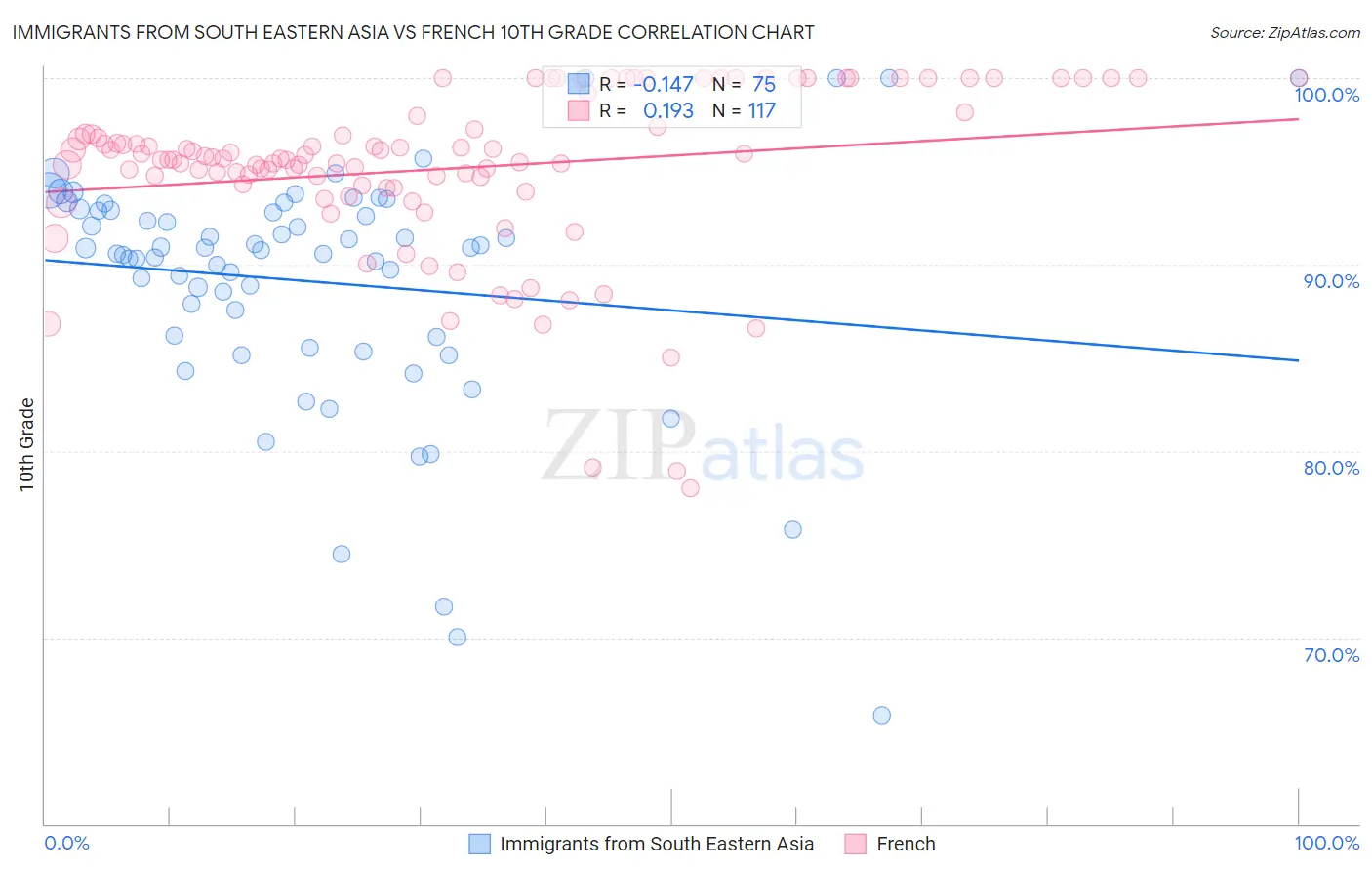 Immigrants from South Eastern Asia vs French 10th Grade
