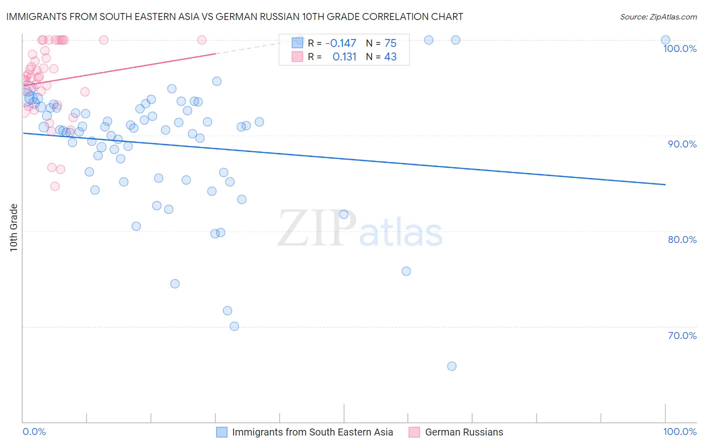Immigrants from South Eastern Asia vs German Russian 10th Grade
