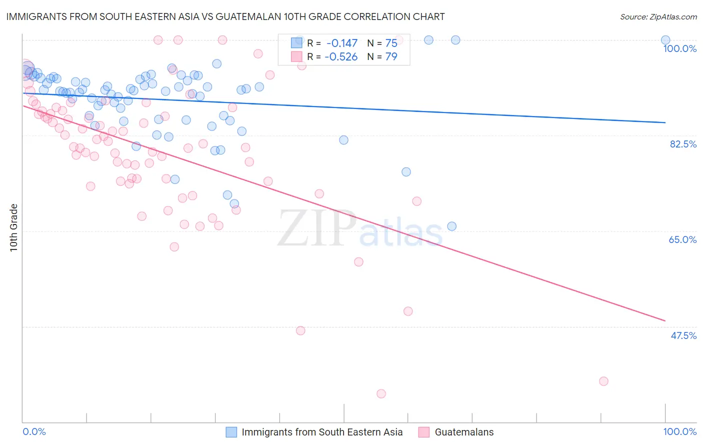 Immigrants from South Eastern Asia vs Guatemalan 10th Grade