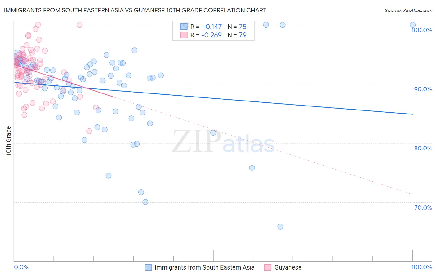 Immigrants from South Eastern Asia vs Guyanese 10th Grade
