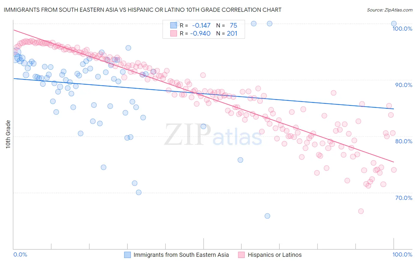 Immigrants from South Eastern Asia vs Hispanic or Latino 10th Grade