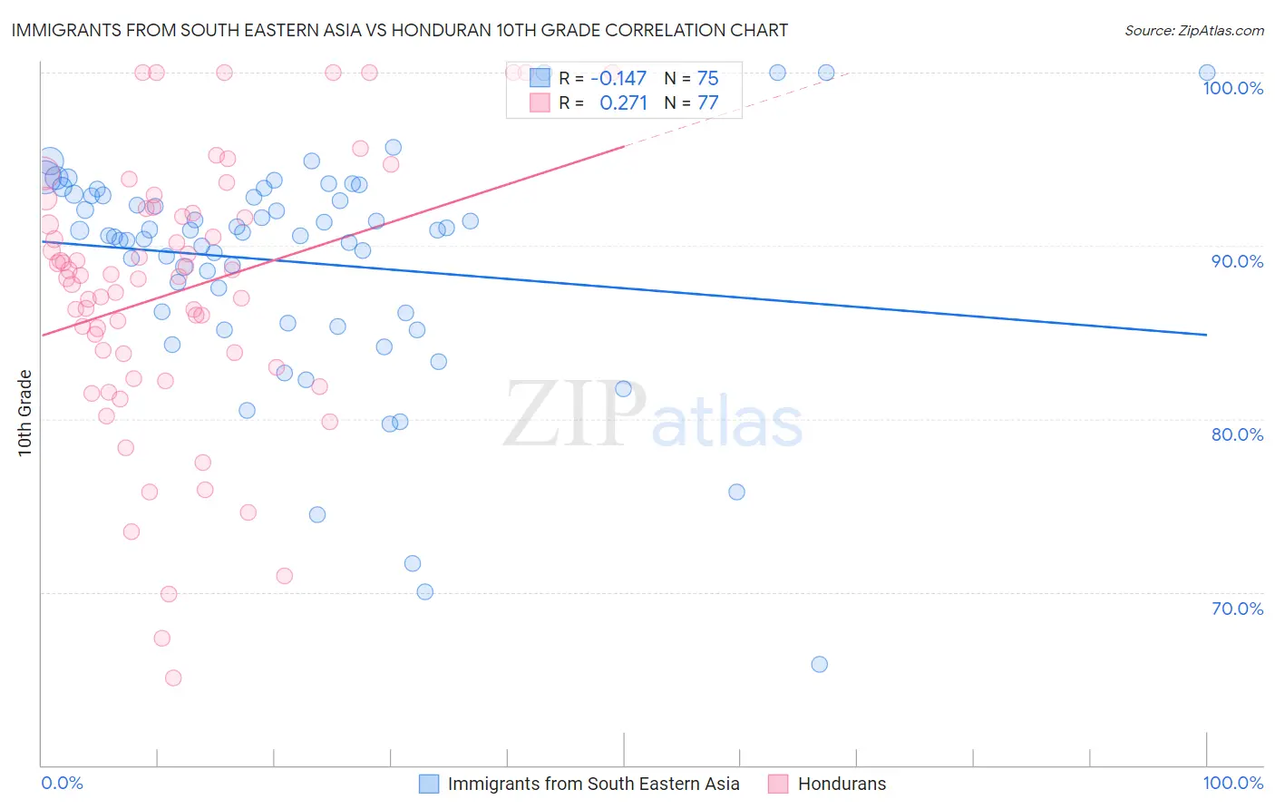 Immigrants from South Eastern Asia vs Honduran 10th Grade