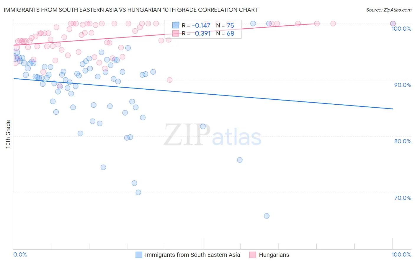 Immigrants from South Eastern Asia vs Hungarian 10th Grade