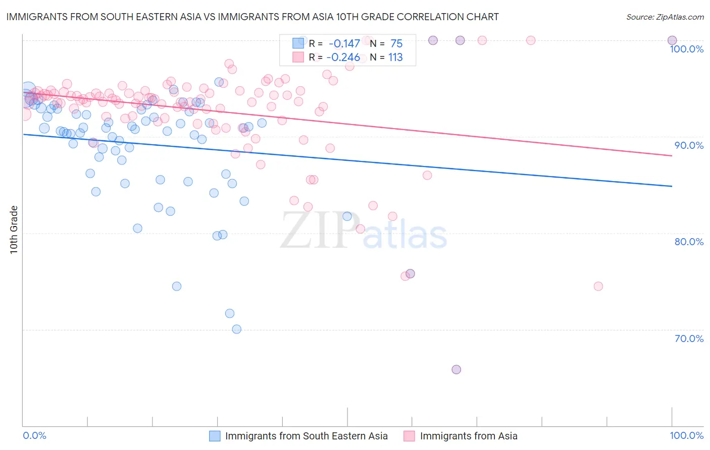 Immigrants from South Eastern Asia vs Immigrants from Asia 10th Grade