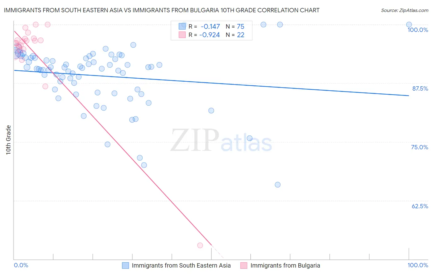 Immigrants from South Eastern Asia vs Immigrants from Bulgaria 10th Grade