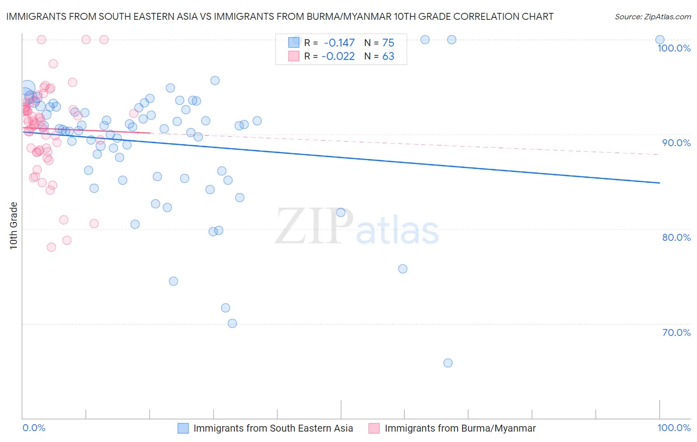 Immigrants from South Eastern Asia vs Immigrants from Burma/Myanmar 10th Grade