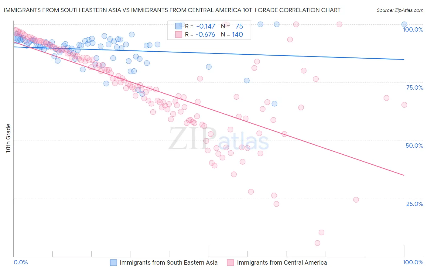 Immigrants from South Eastern Asia vs Immigrants from Central America 10th Grade