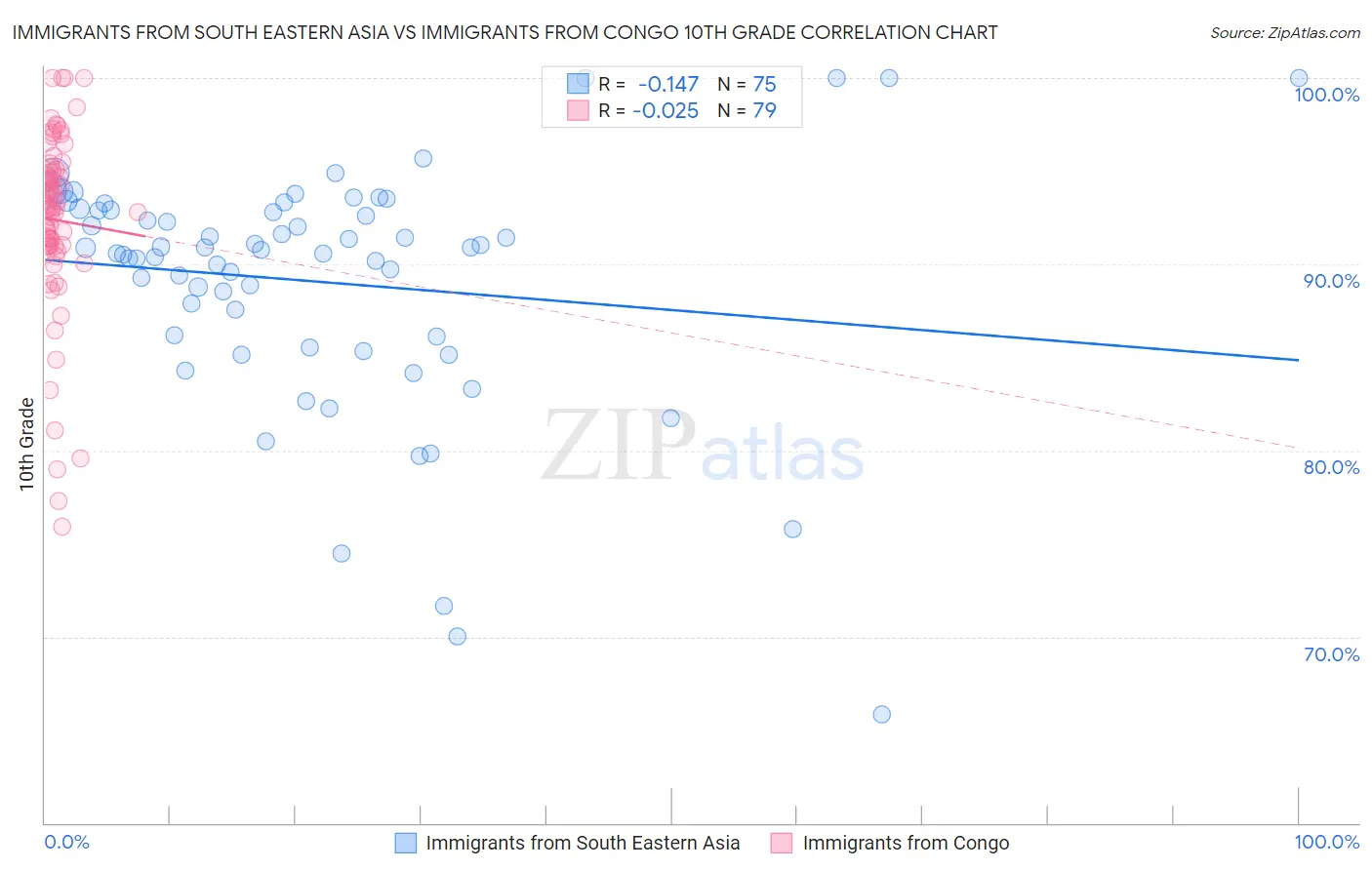 Immigrants from South Eastern Asia vs Immigrants from Congo 10th Grade