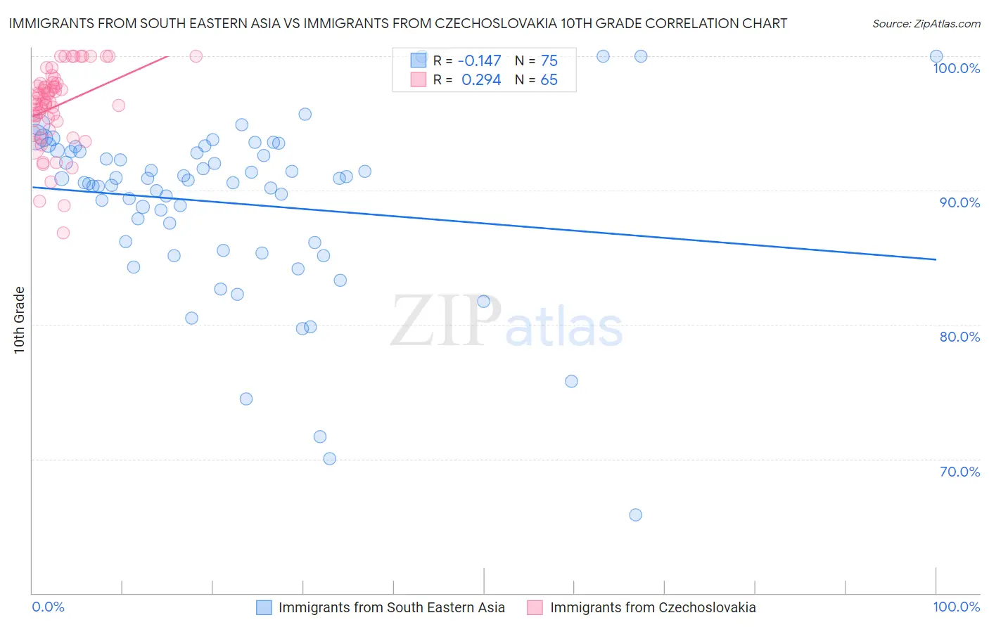 Immigrants from South Eastern Asia vs Immigrants from Czechoslovakia 10th Grade