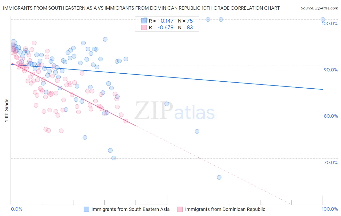 Immigrants from South Eastern Asia vs Immigrants from Dominican Republic 10th Grade