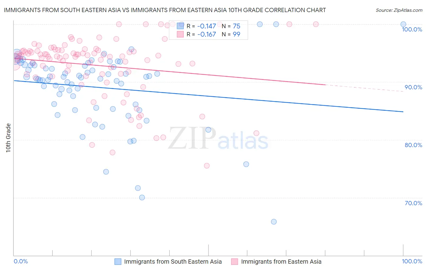 Immigrants from South Eastern Asia vs Immigrants from Eastern Asia 10th Grade