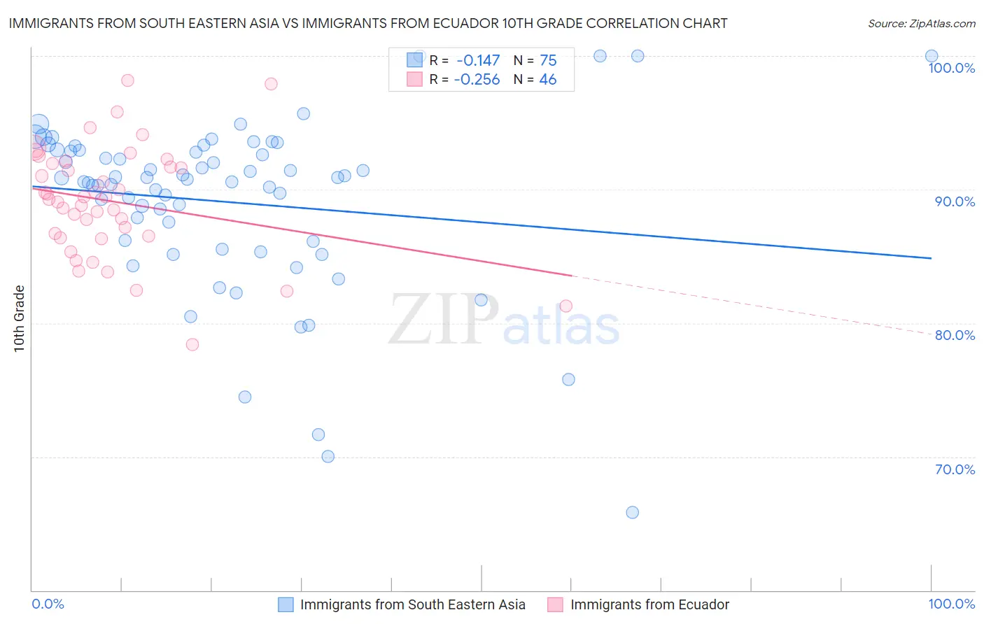 Immigrants from South Eastern Asia vs Immigrants from Ecuador 10th Grade