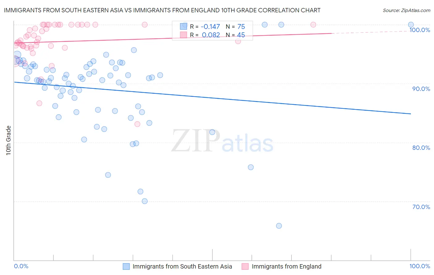 Immigrants from South Eastern Asia vs Immigrants from England 10th Grade